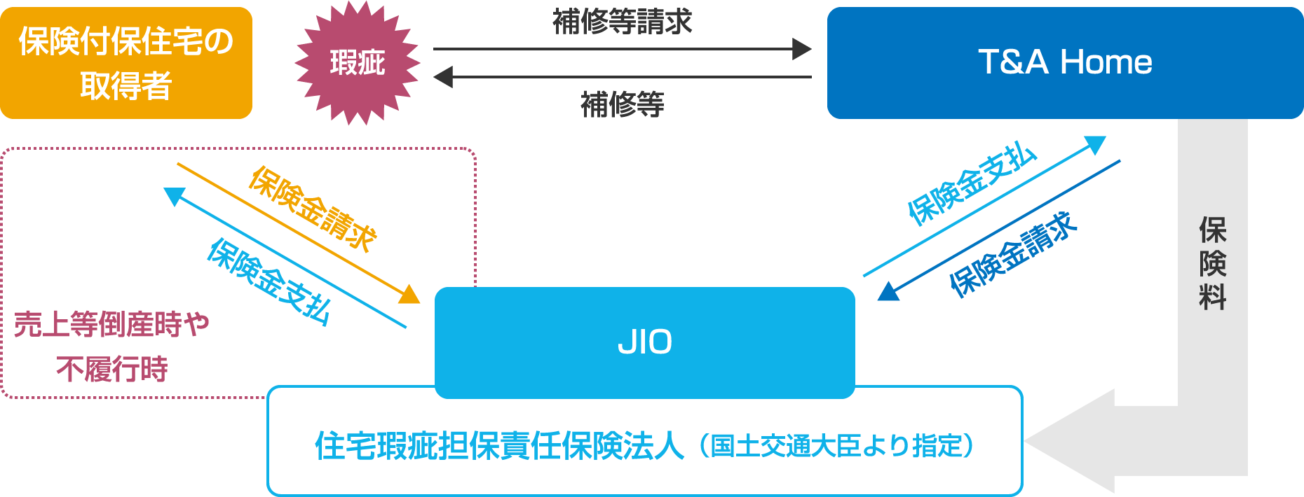 保険付保住宅の取得者 瑕疵 補修等請求 補修等 T&A Home 売上等倒産時や不履行時 保険金請求 保険金支払 JIO 住宅瑕疵担保責任保険法人(国土交通大臣より指定) 保険金支払 保険金請求 保険料